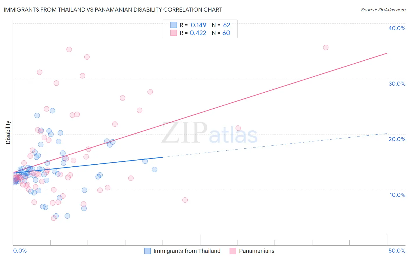 Immigrants from Thailand vs Panamanian Disability
