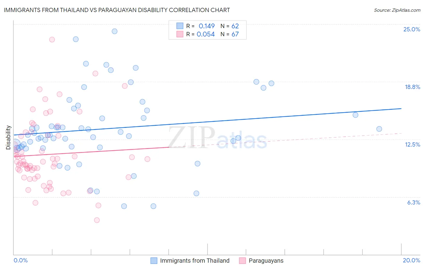 Immigrants from Thailand vs Paraguayan Disability