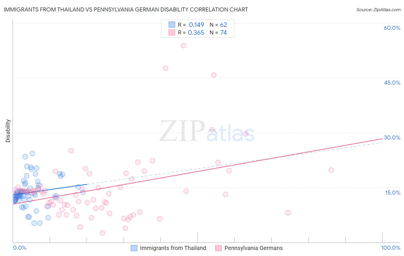 Immigrants from Thailand vs Pennsylvania German Disability