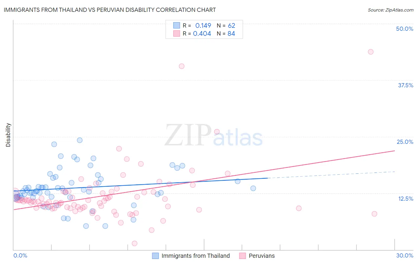 Immigrants from Thailand vs Peruvian Disability