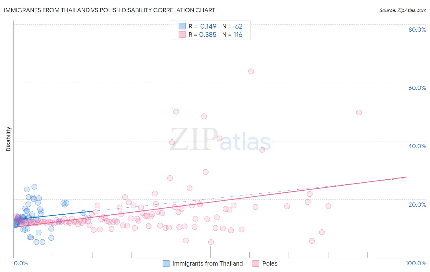 Immigrants from Thailand vs Polish Disability
