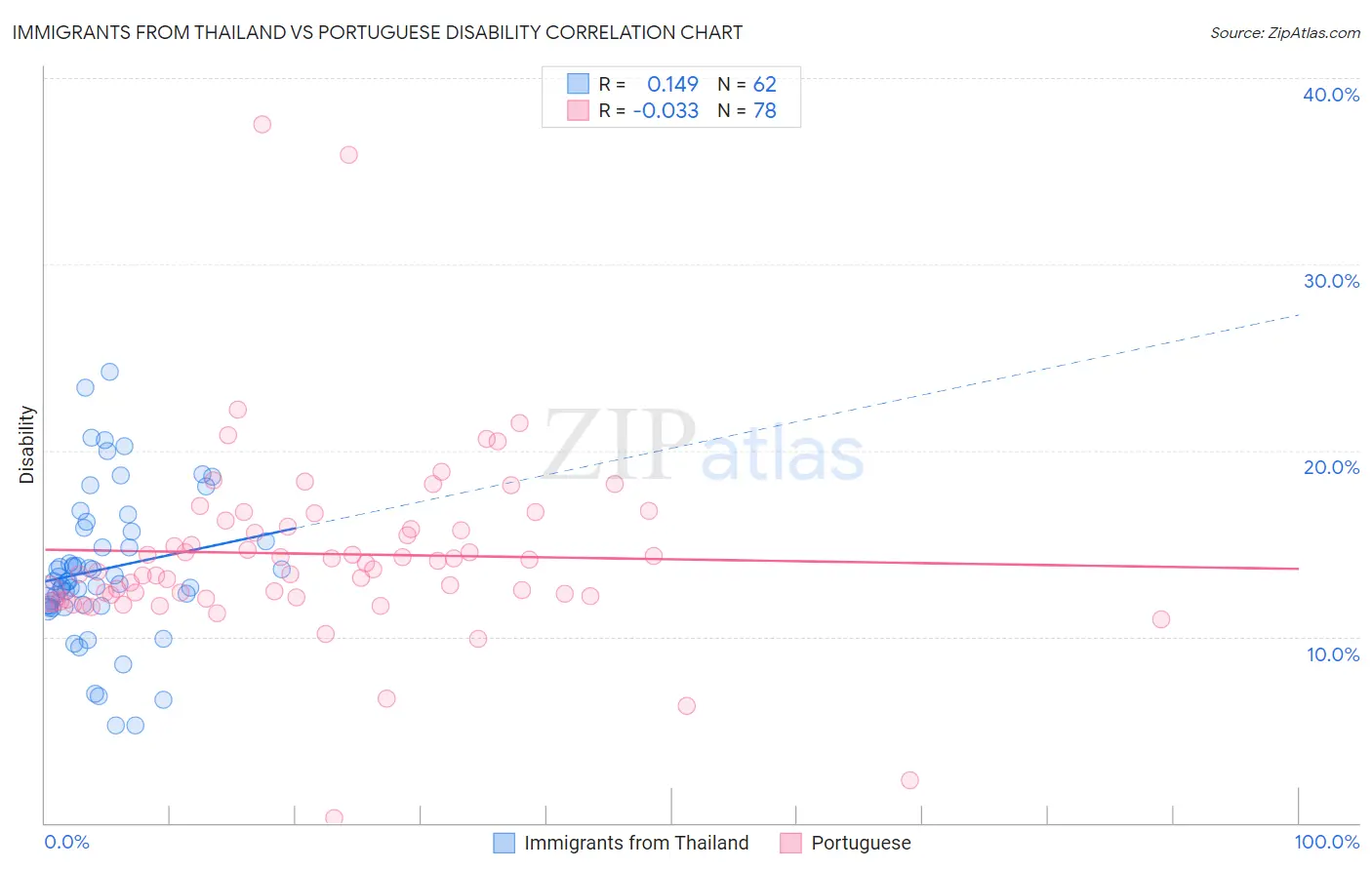 Immigrants from Thailand vs Portuguese Disability