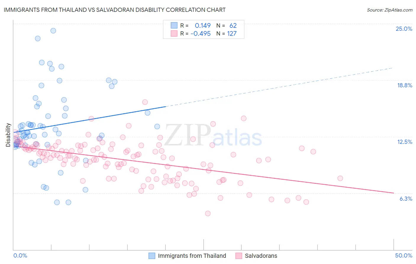 Immigrants from Thailand vs Salvadoran Disability