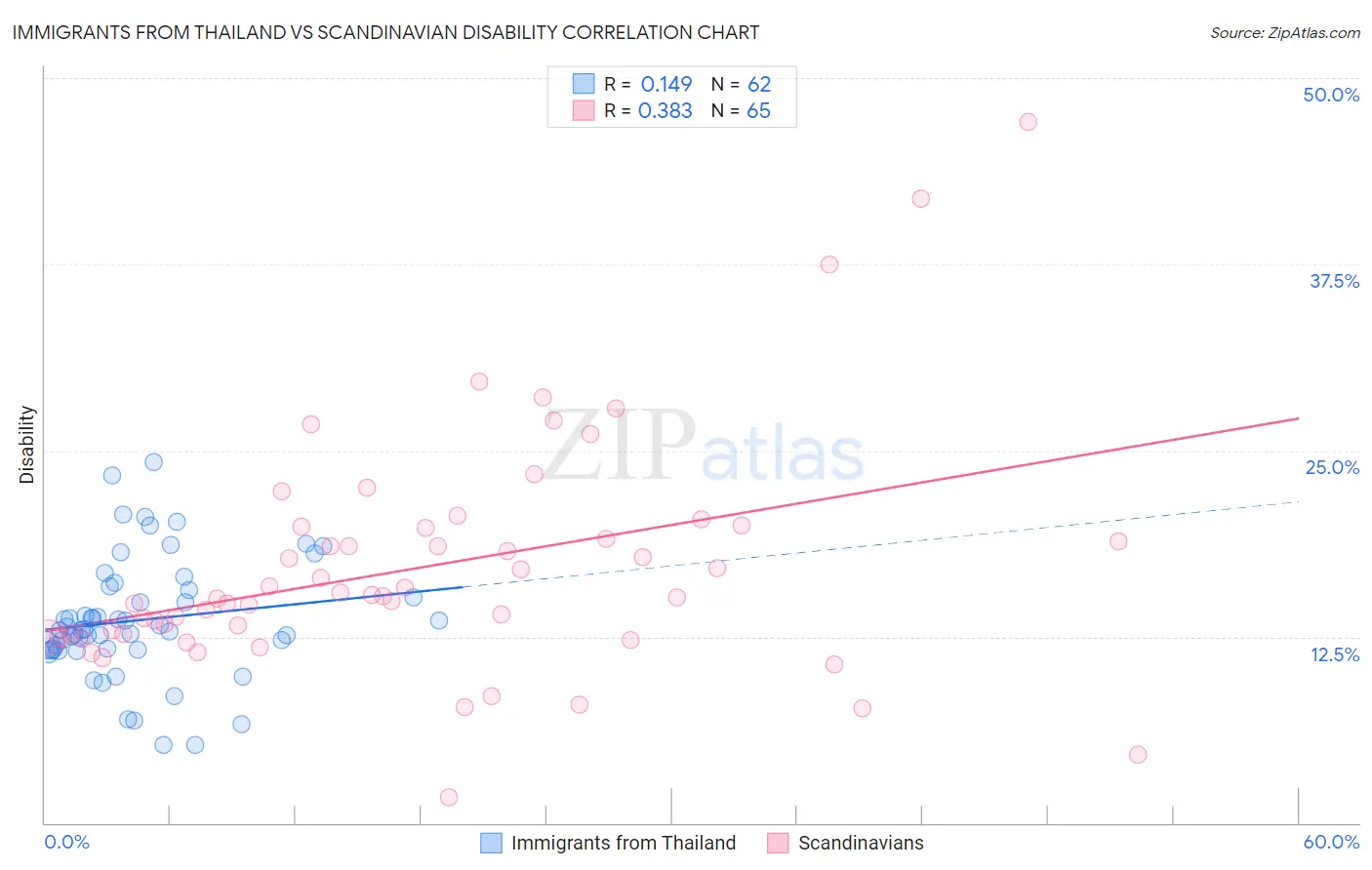 Immigrants from Thailand vs Scandinavian Disability