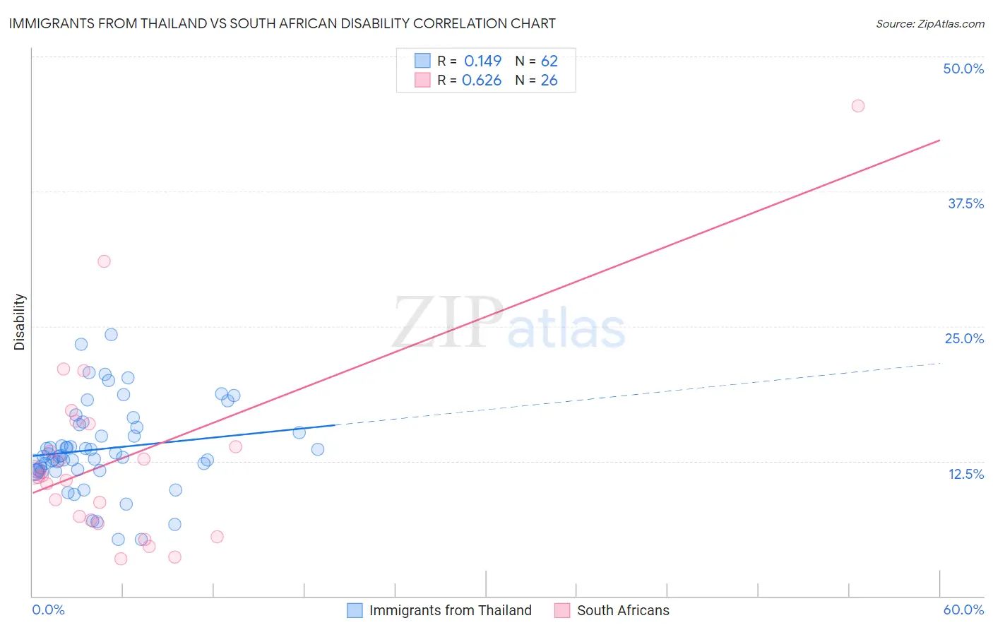 Immigrants from Thailand vs South African Disability