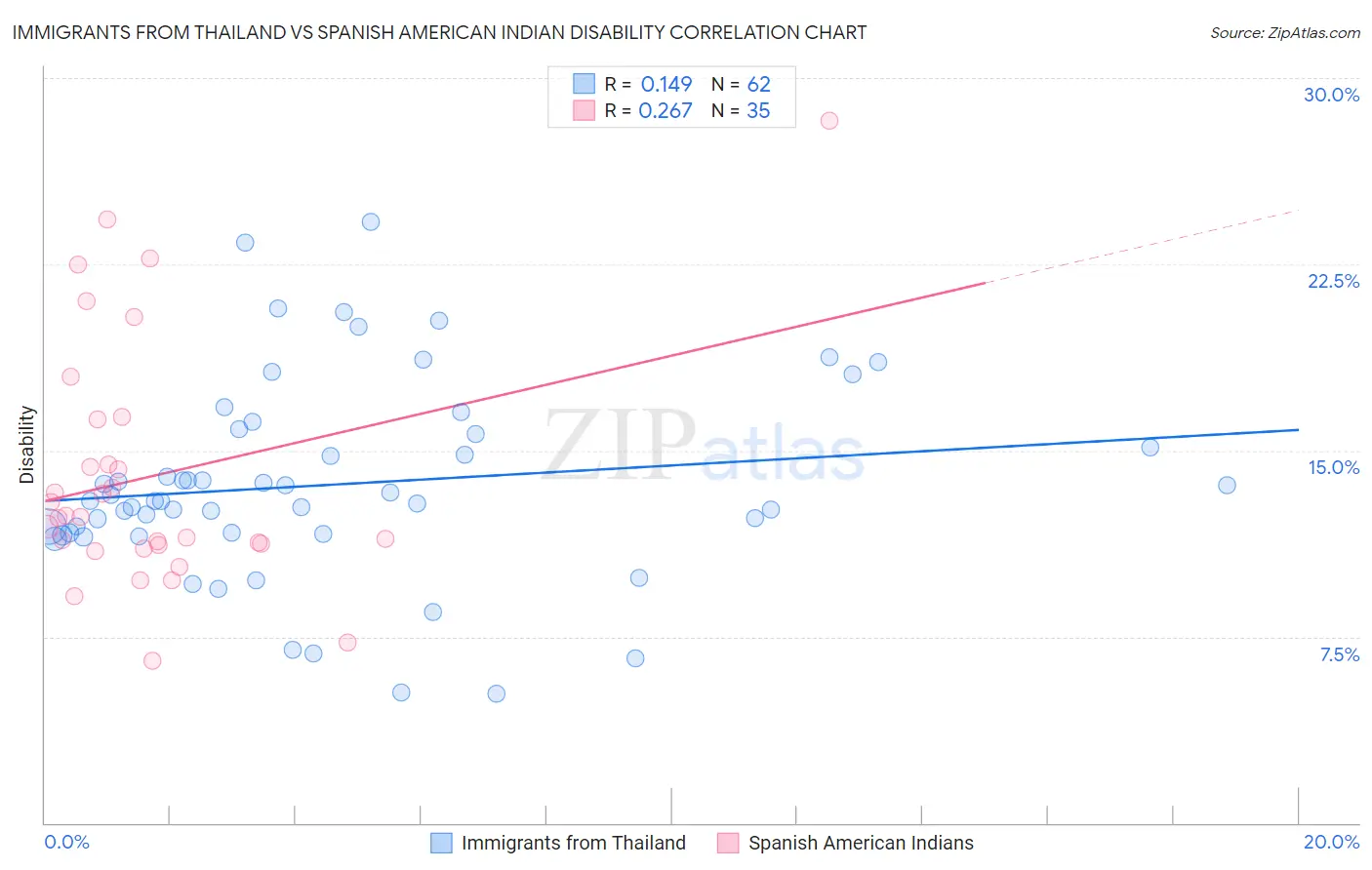 Immigrants from Thailand vs Spanish American Indian Disability