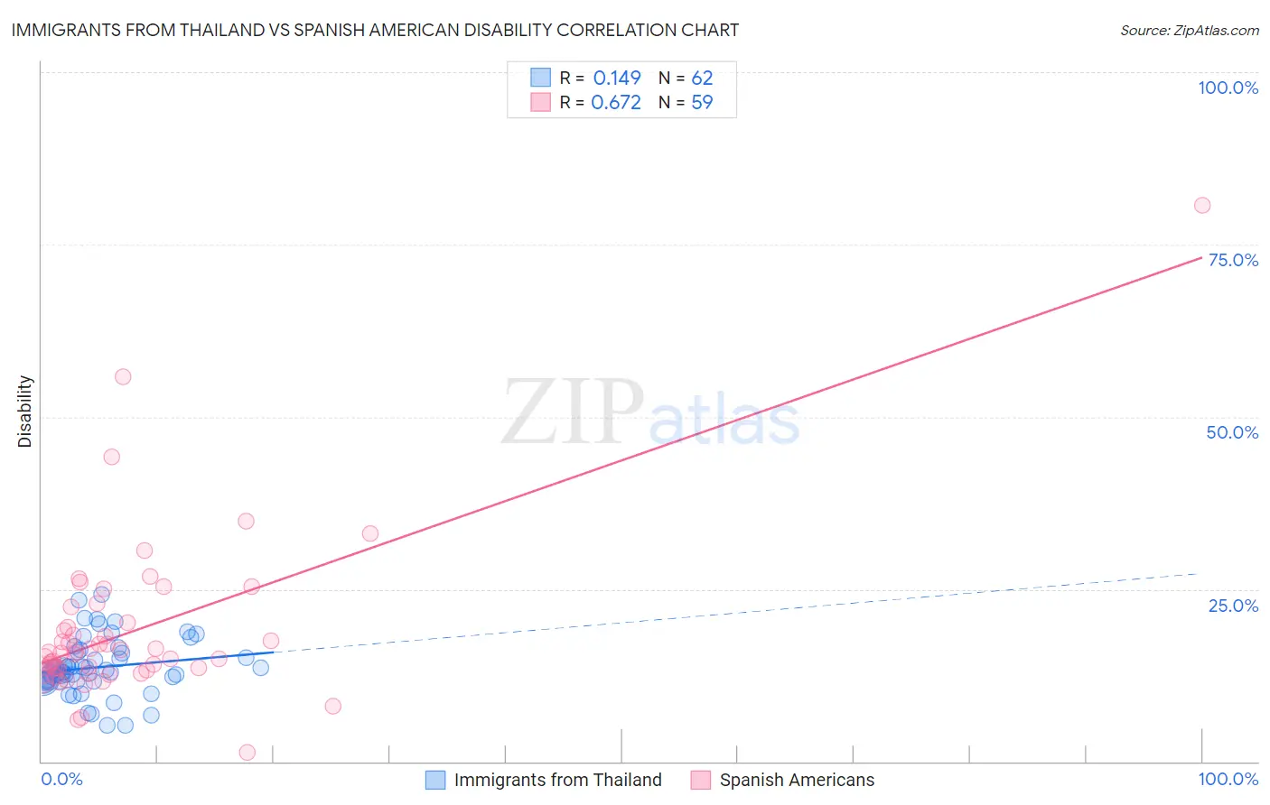 Immigrants from Thailand vs Spanish American Disability