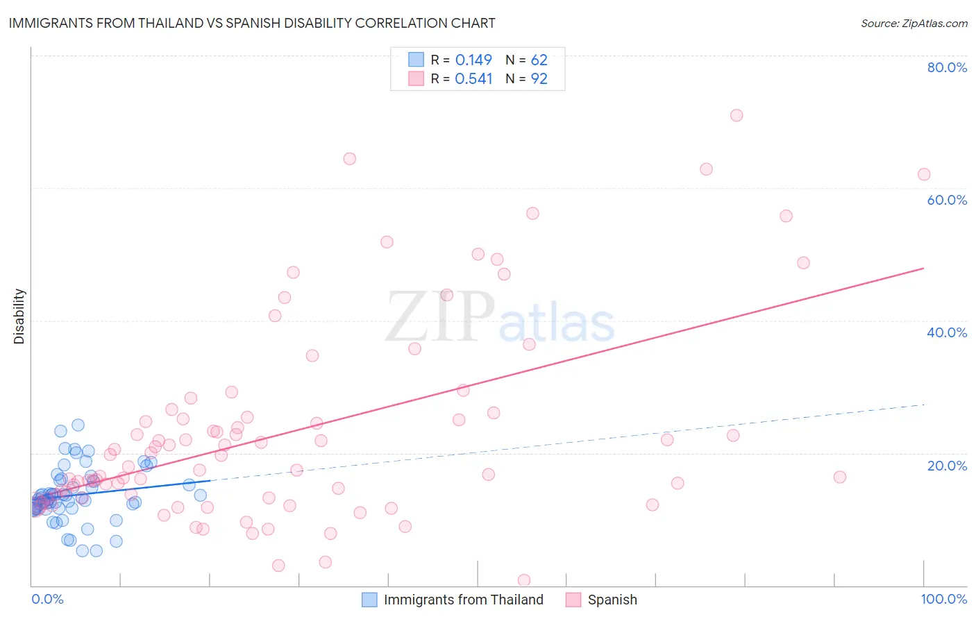 Immigrants from Thailand vs Spanish Disability