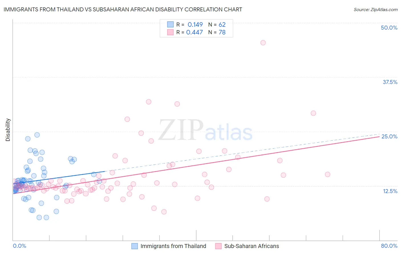 Immigrants from Thailand vs Subsaharan African Disability