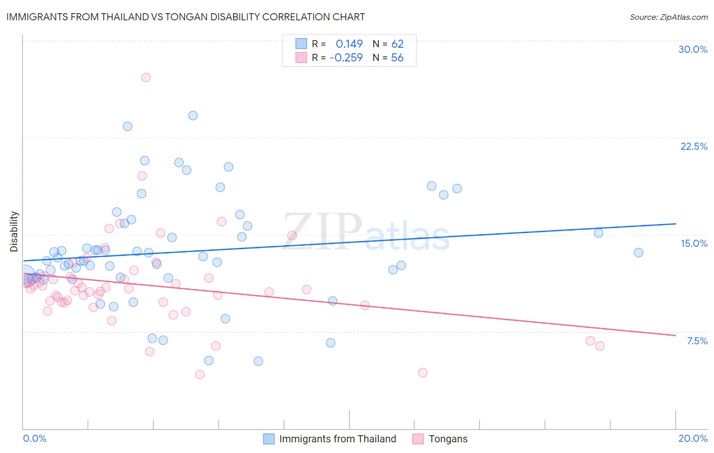 Immigrants from Thailand vs Tongan Disability