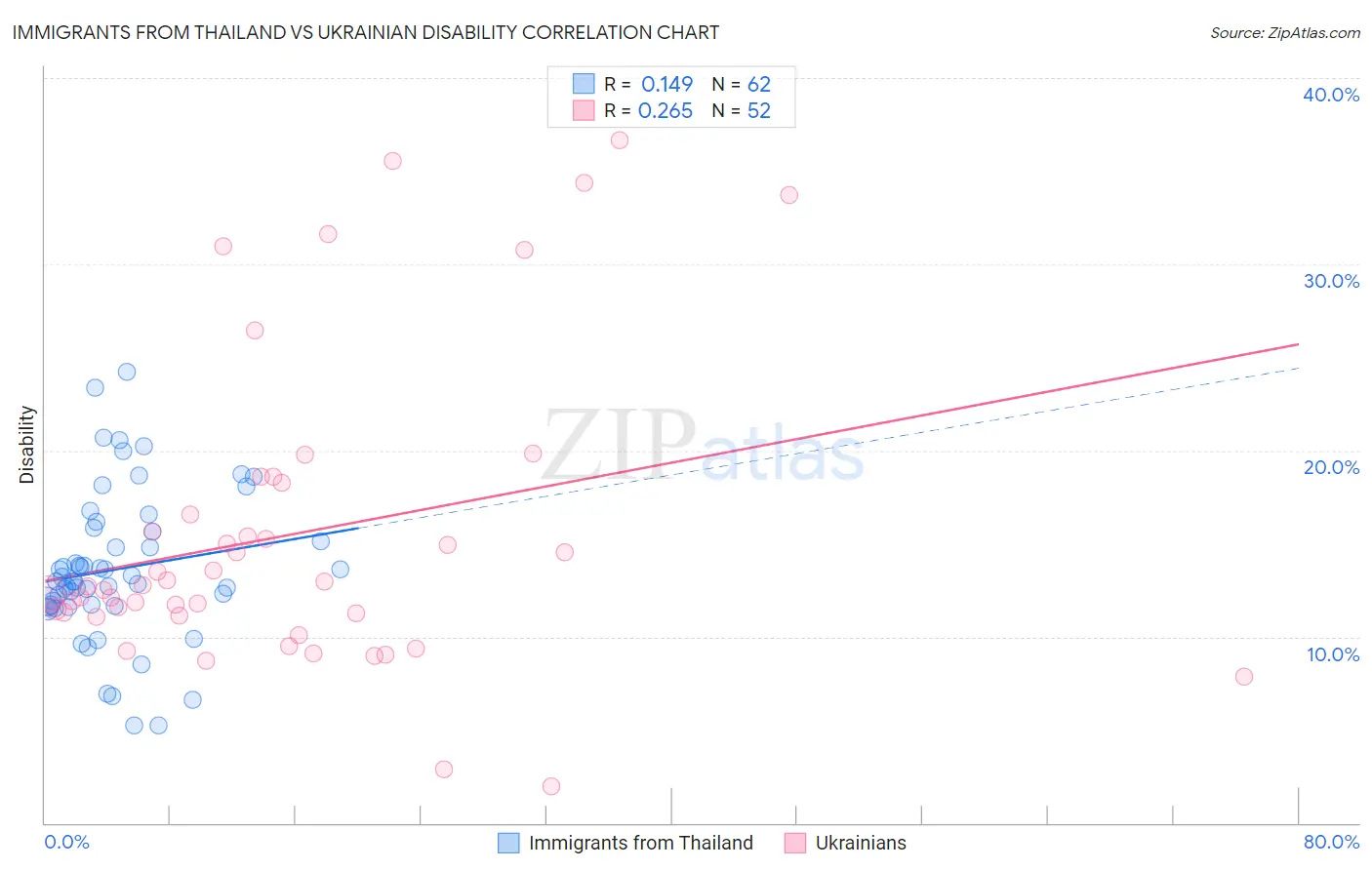 Immigrants from Thailand vs Ukrainian Disability
