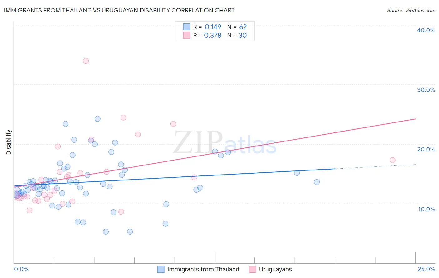 Immigrants from Thailand vs Uruguayan Disability