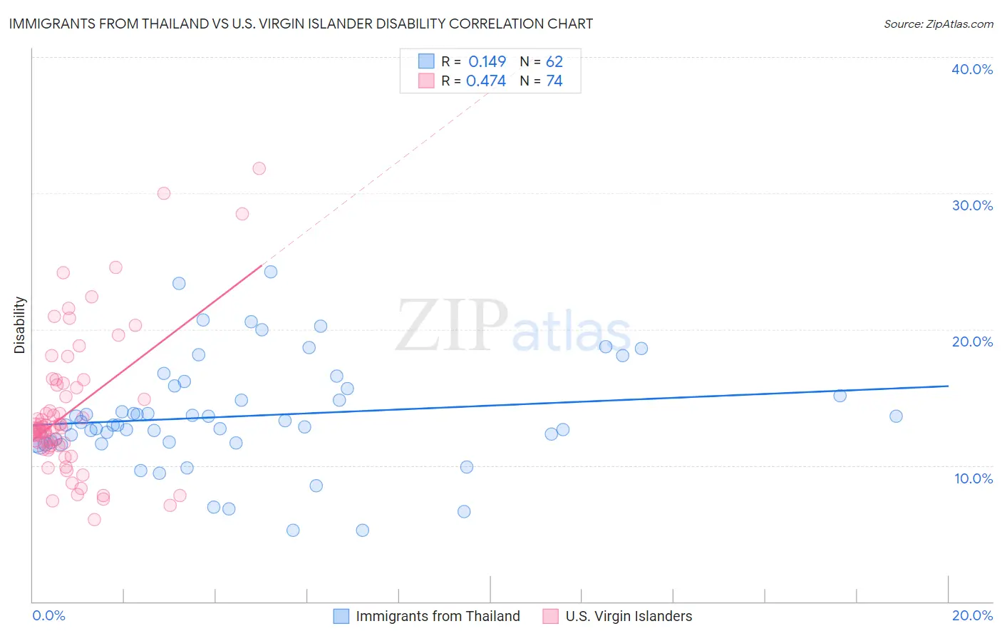Immigrants from Thailand vs U.S. Virgin Islander Disability