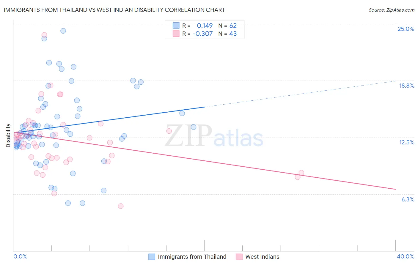 Immigrants from Thailand vs West Indian Disability