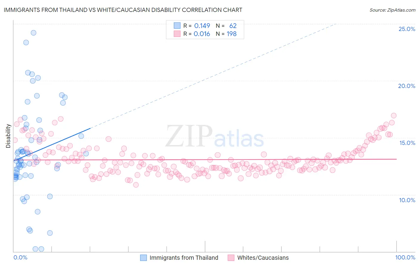 Immigrants from Thailand vs White/Caucasian Disability