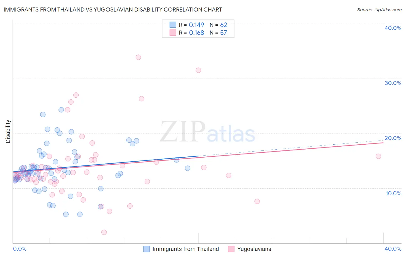 Immigrants from Thailand vs Yugoslavian Disability
