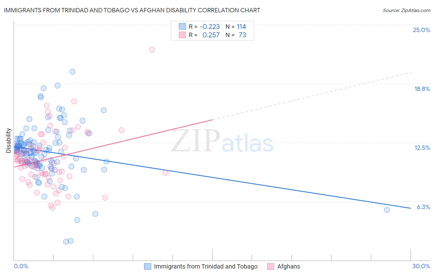 Immigrants from Trinidad and Tobago vs Afghan Disability