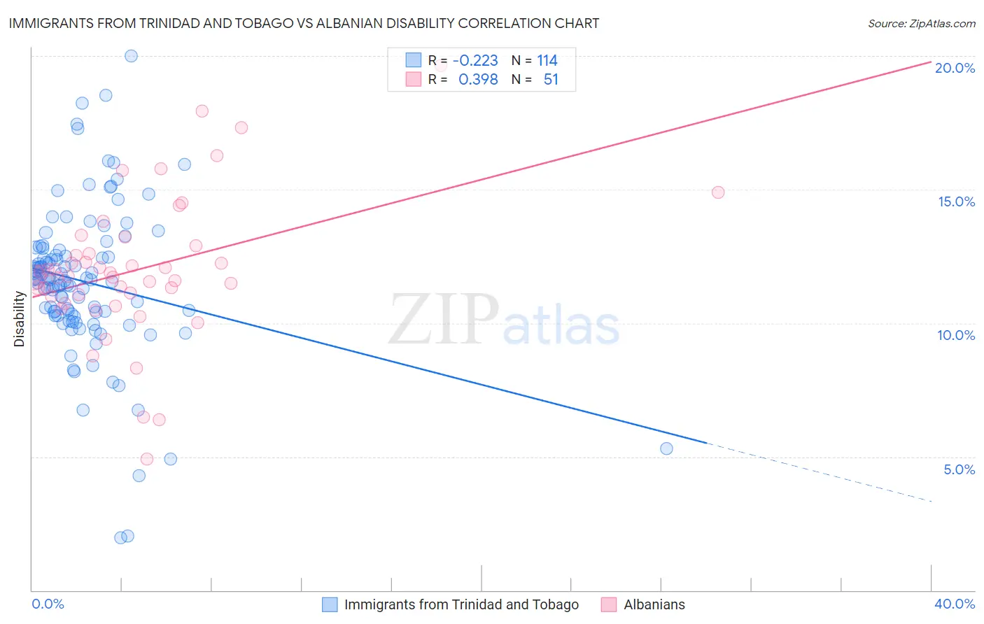 Immigrants from Trinidad and Tobago vs Albanian Disability