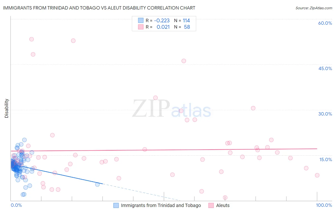 Immigrants from Trinidad and Tobago vs Aleut Disability