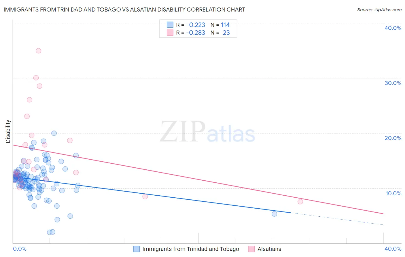 Immigrants from Trinidad and Tobago vs Alsatian Disability