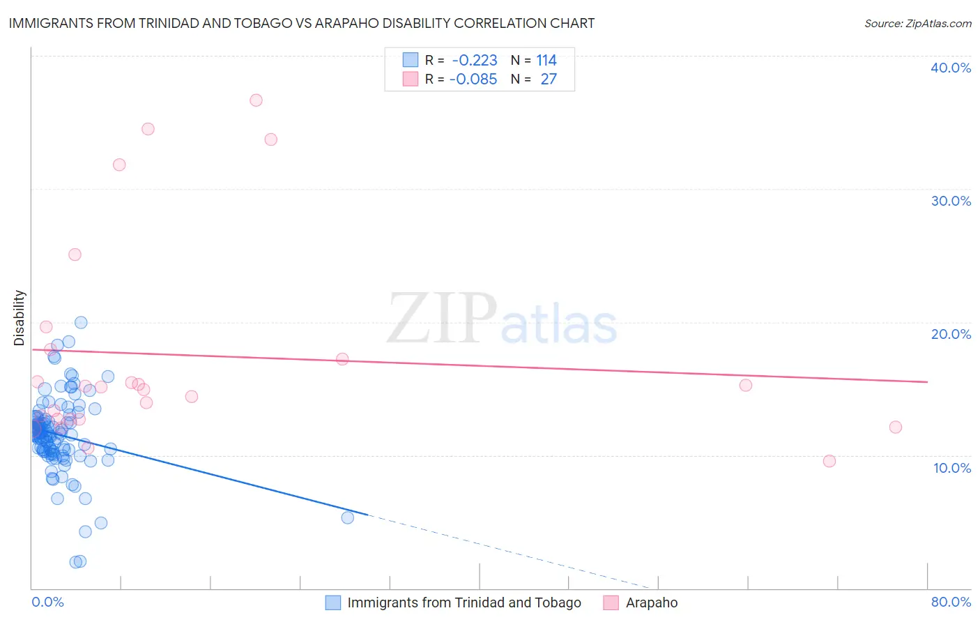 Immigrants from Trinidad and Tobago vs Arapaho Disability