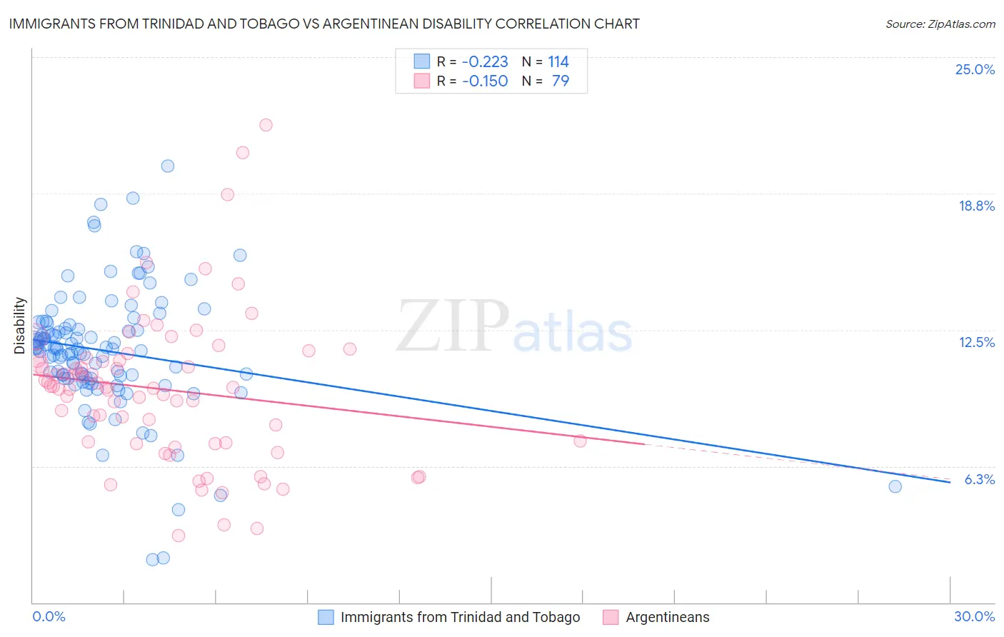 Immigrants from Trinidad and Tobago vs Argentinean Disability