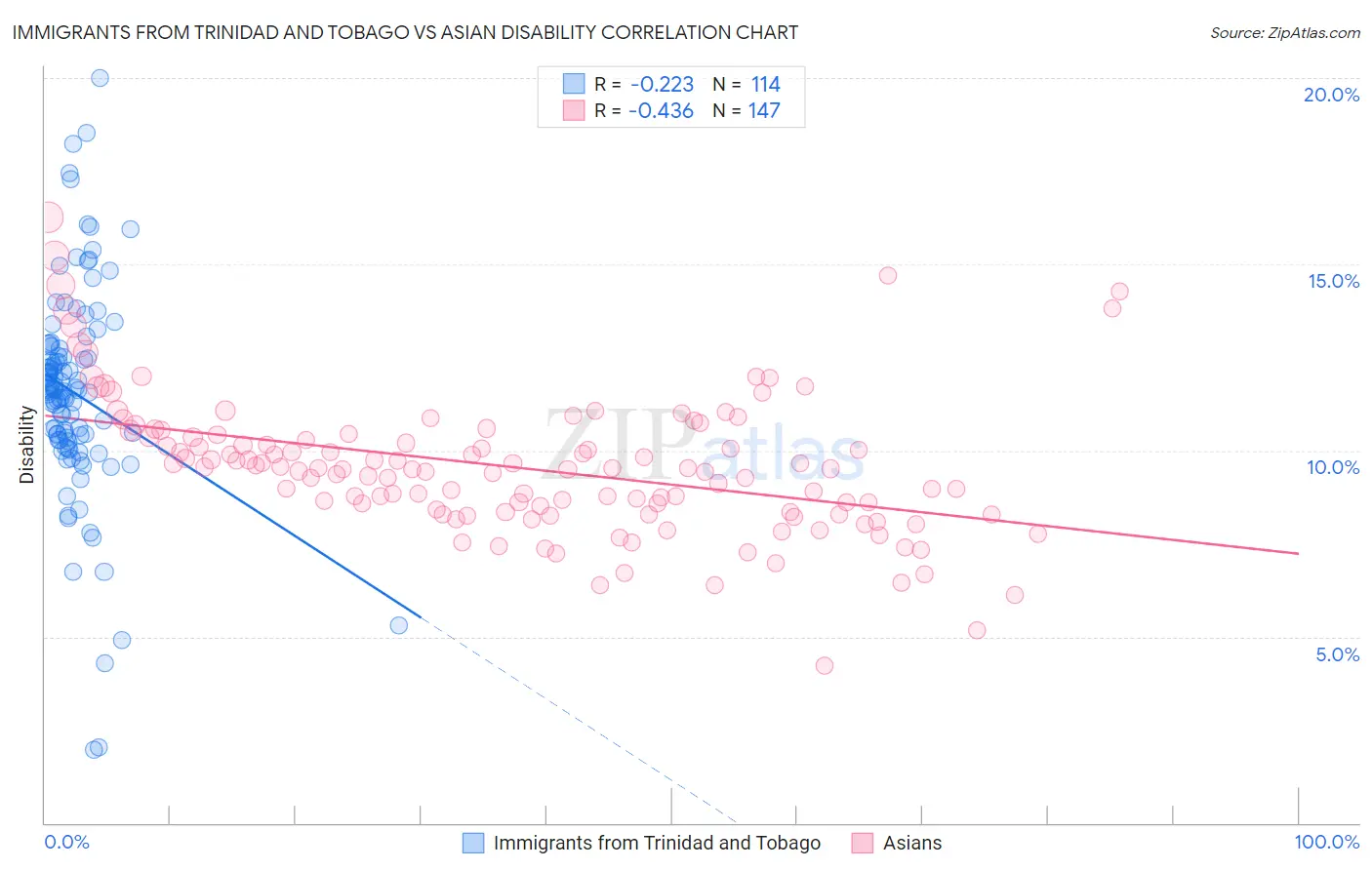 Immigrants from Trinidad and Tobago vs Asian Disability