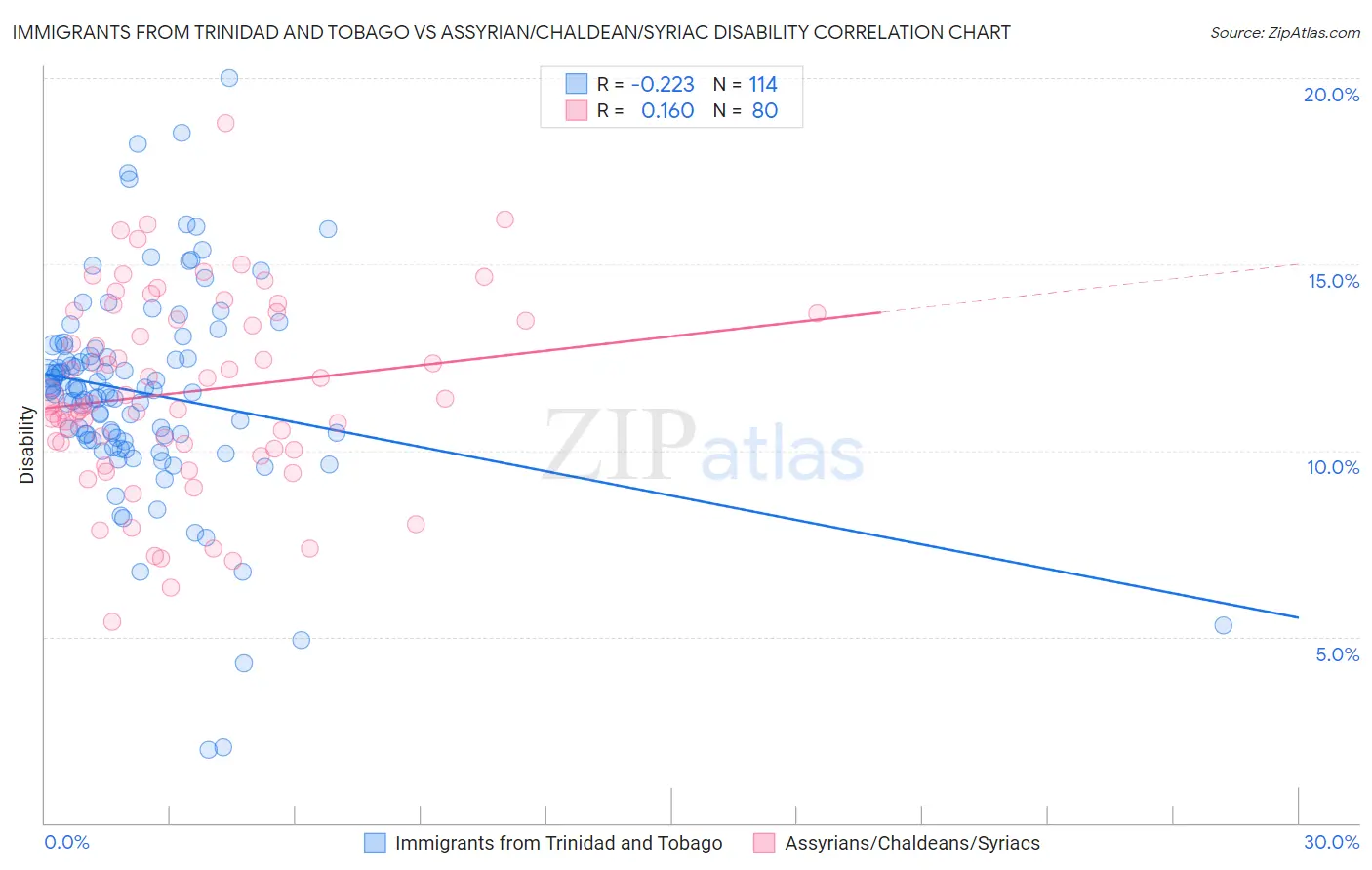 Immigrants from Trinidad and Tobago vs Assyrian/Chaldean/Syriac Disability