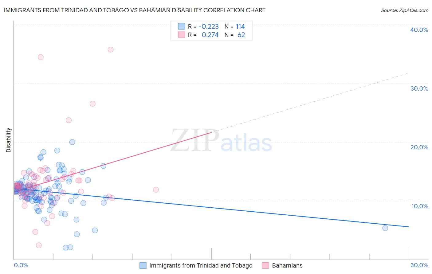 Immigrants from Trinidad and Tobago vs Bahamian Disability