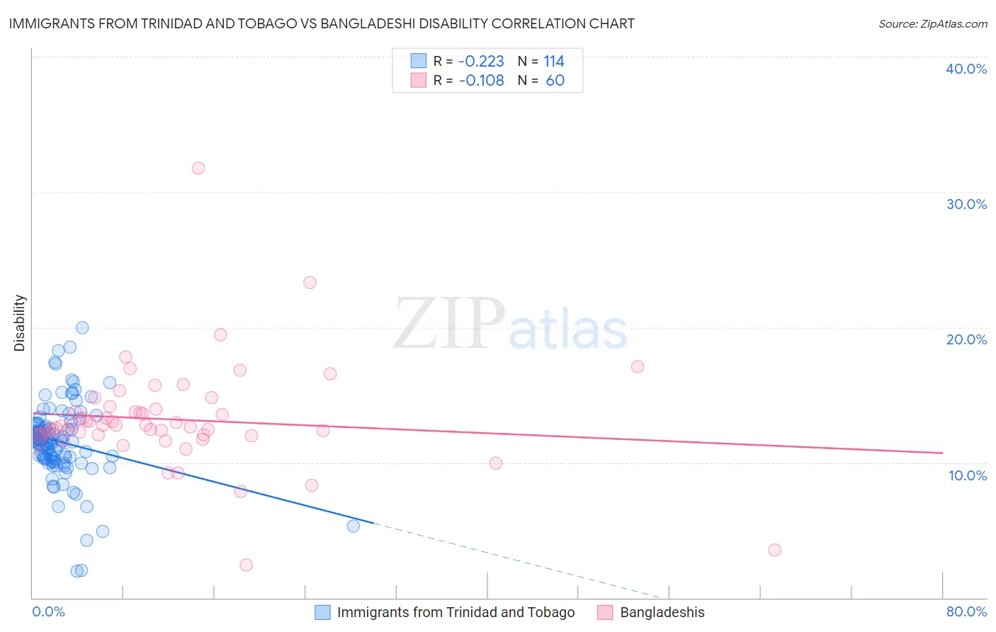 Immigrants from Trinidad and Tobago vs Bangladeshi Disability