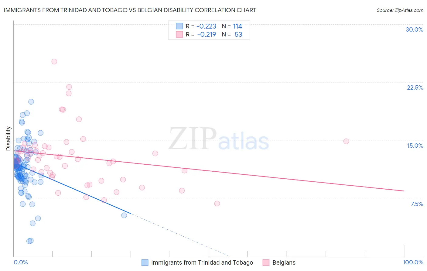 Immigrants from Trinidad and Tobago vs Belgian Disability