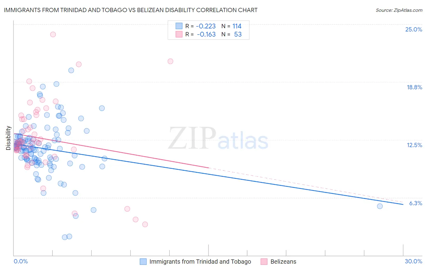 Immigrants from Trinidad and Tobago vs Belizean Disability