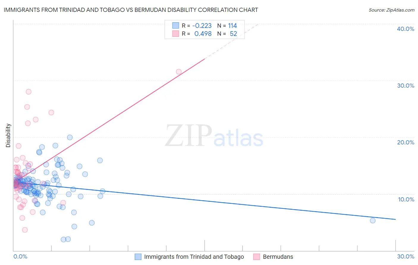 Immigrants from Trinidad and Tobago vs Bermudan Disability