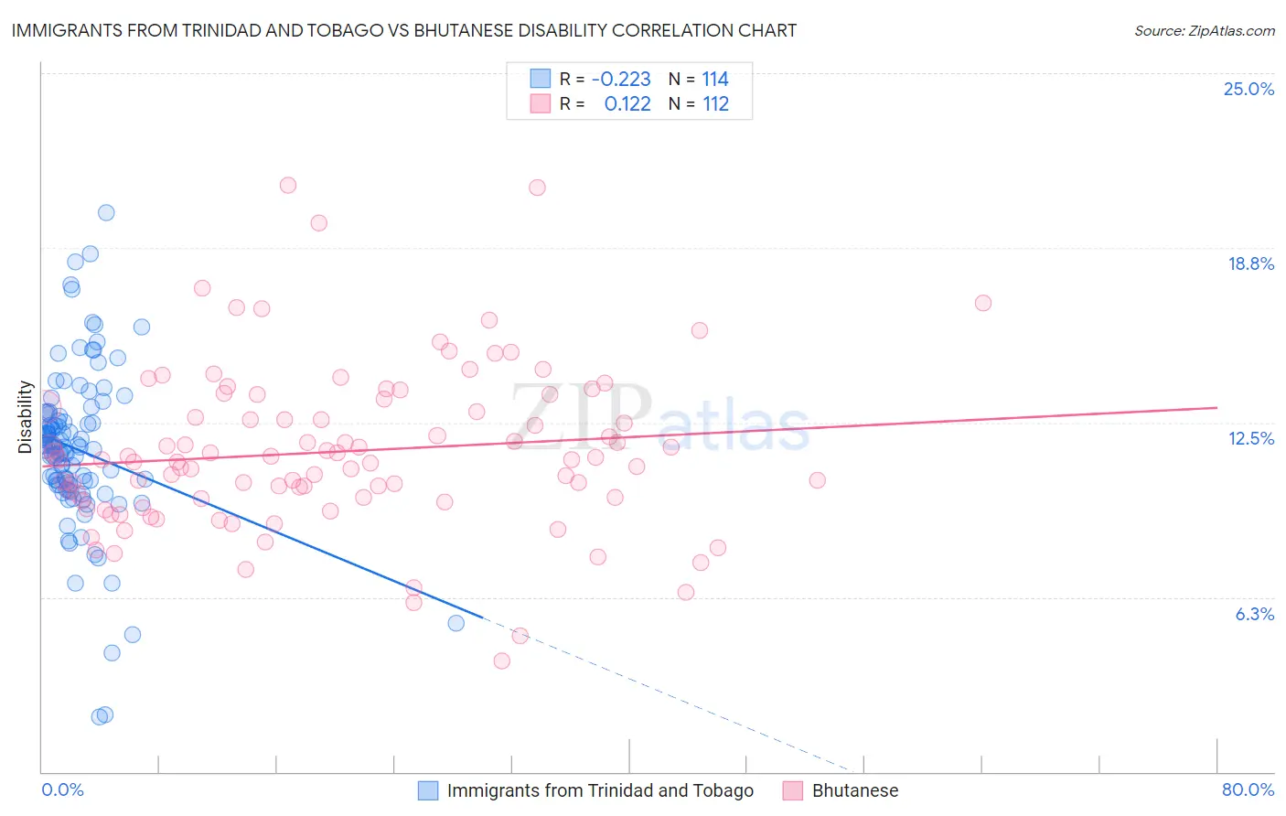 Immigrants from Trinidad and Tobago vs Bhutanese Disability