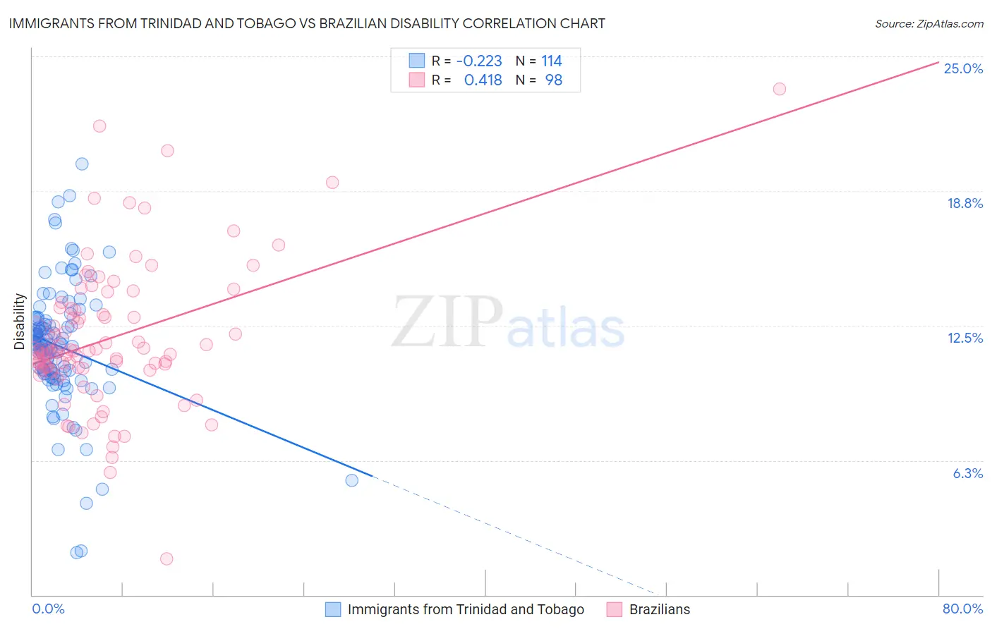 Immigrants from Trinidad and Tobago vs Brazilian Disability