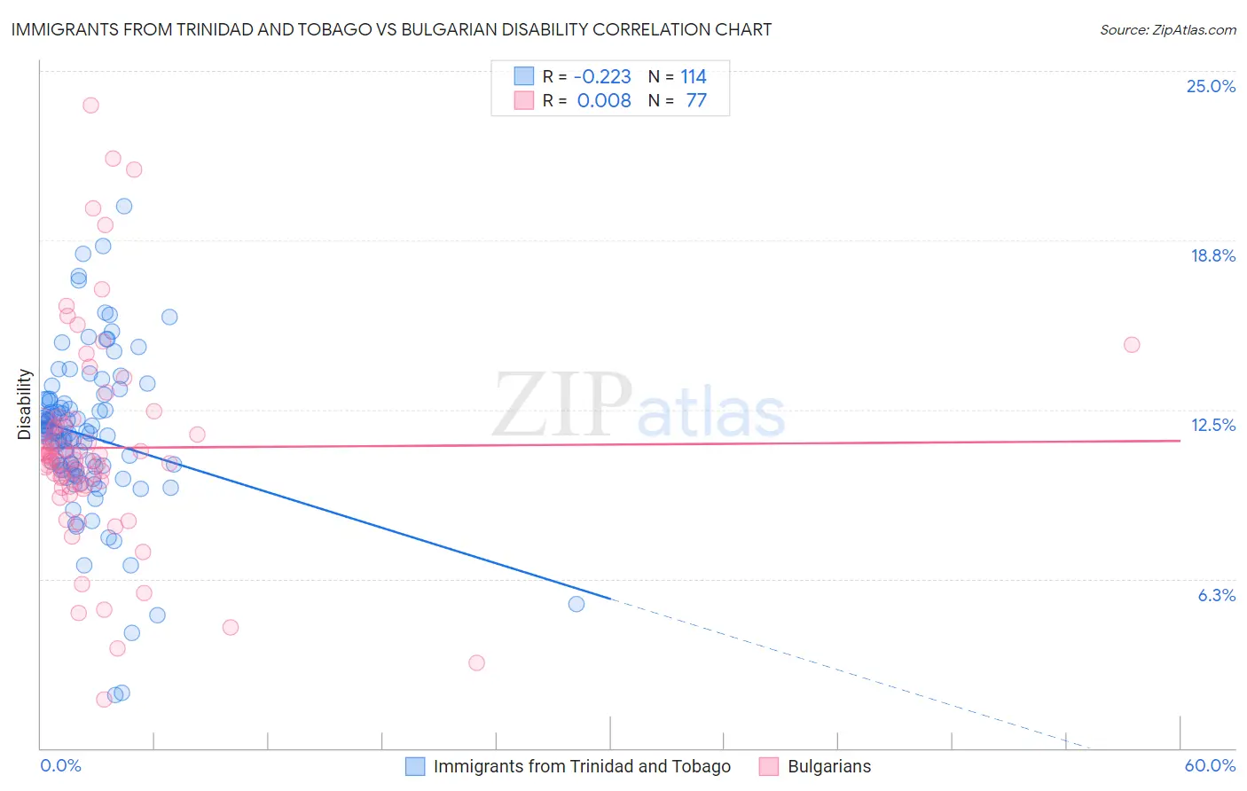 Immigrants from Trinidad and Tobago vs Bulgarian Disability