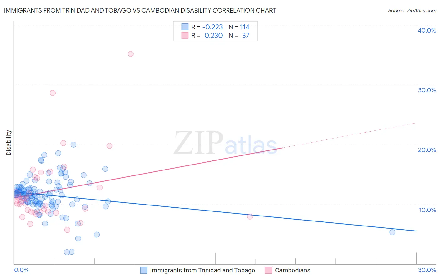 Immigrants from Trinidad and Tobago vs Cambodian Disability