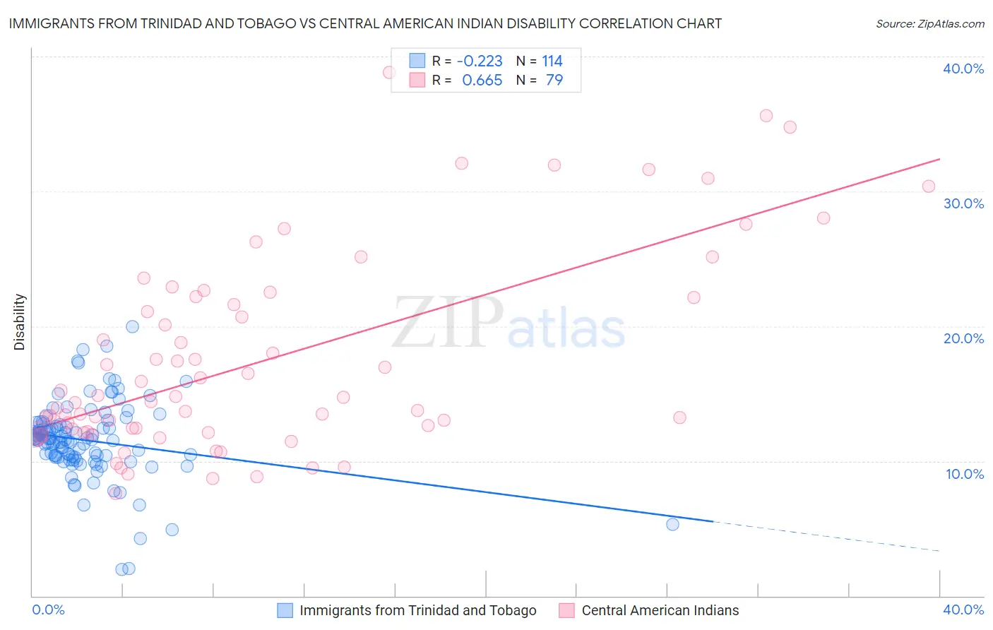 Immigrants from Trinidad and Tobago vs Central American Indian Disability