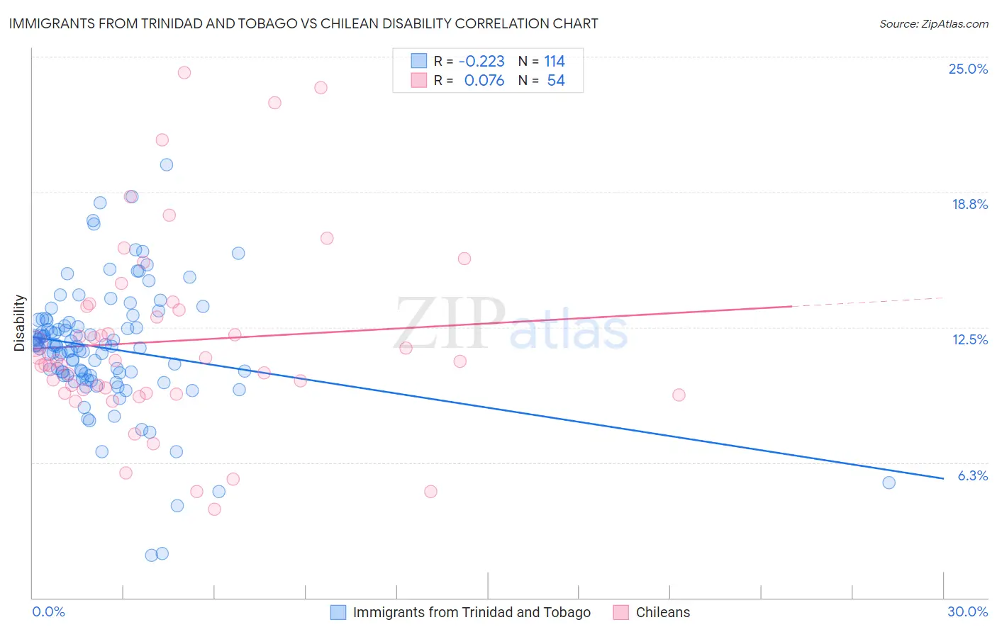 Immigrants from Trinidad and Tobago vs Chilean Disability