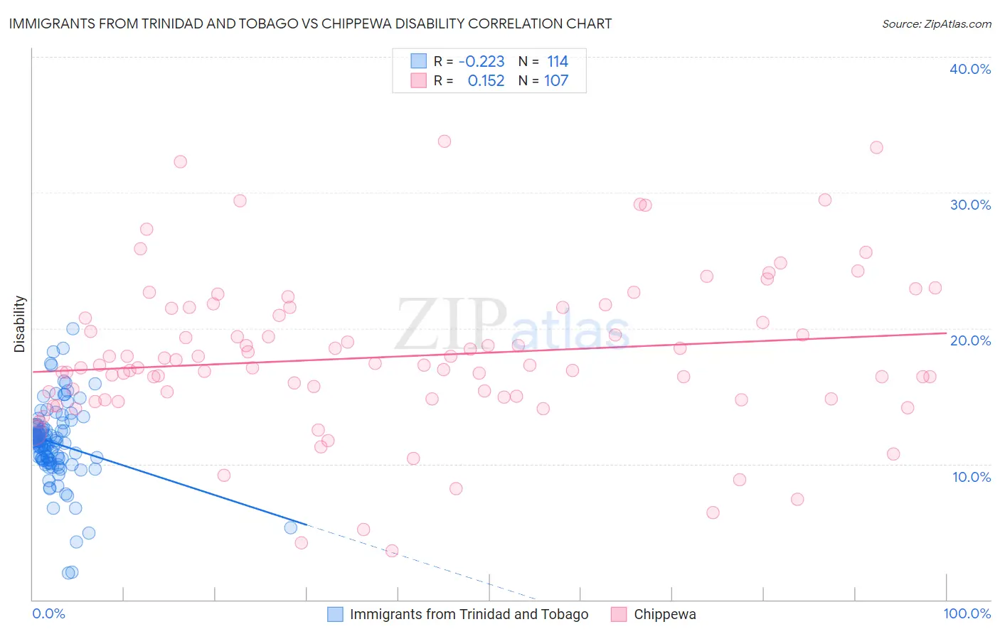 Immigrants from Trinidad and Tobago vs Chippewa Disability