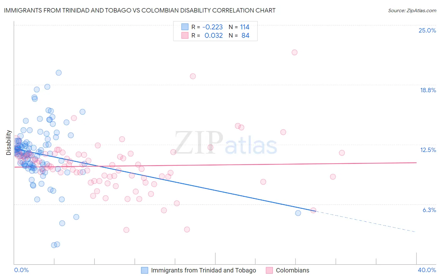 Immigrants from Trinidad and Tobago vs Colombian Disability