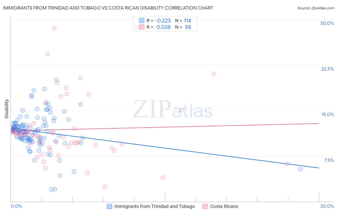 Immigrants from Trinidad and Tobago vs Costa Rican Disability