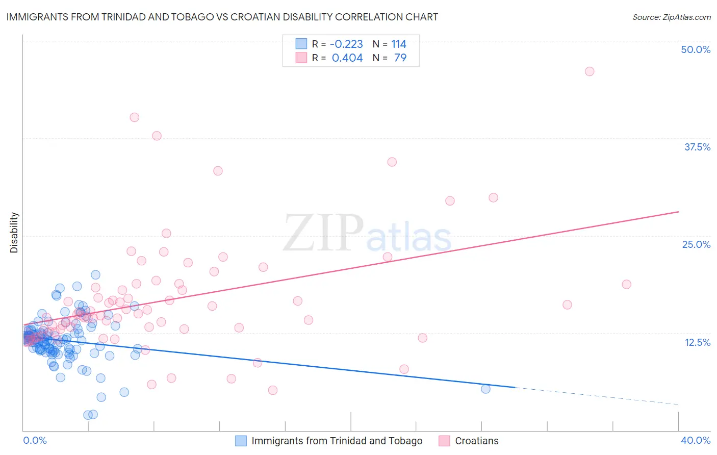 Immigrants from Trinidad and Tobago vs Croatian Disability