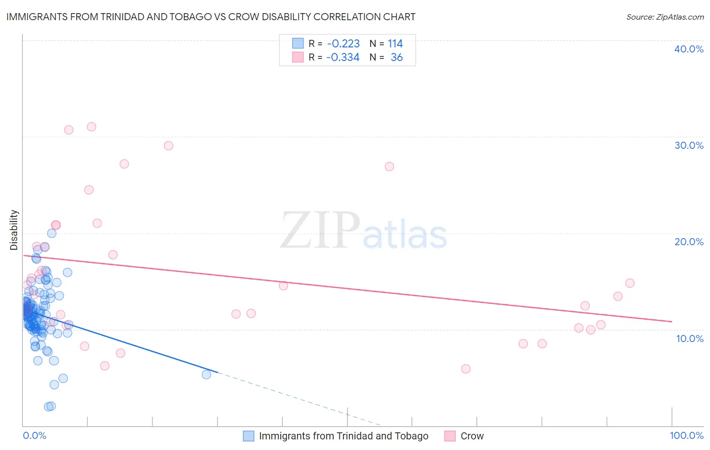 Immigrants from Trinidad and Tobago vs Crow Disability