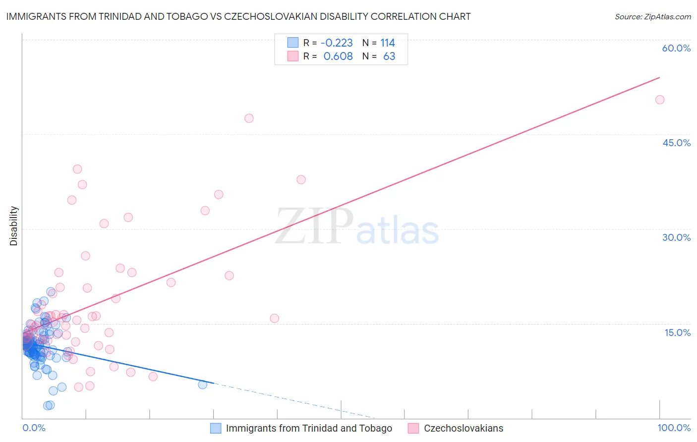 Immigrants from Trinidad and Tobago vs Czechoslovakian Disability