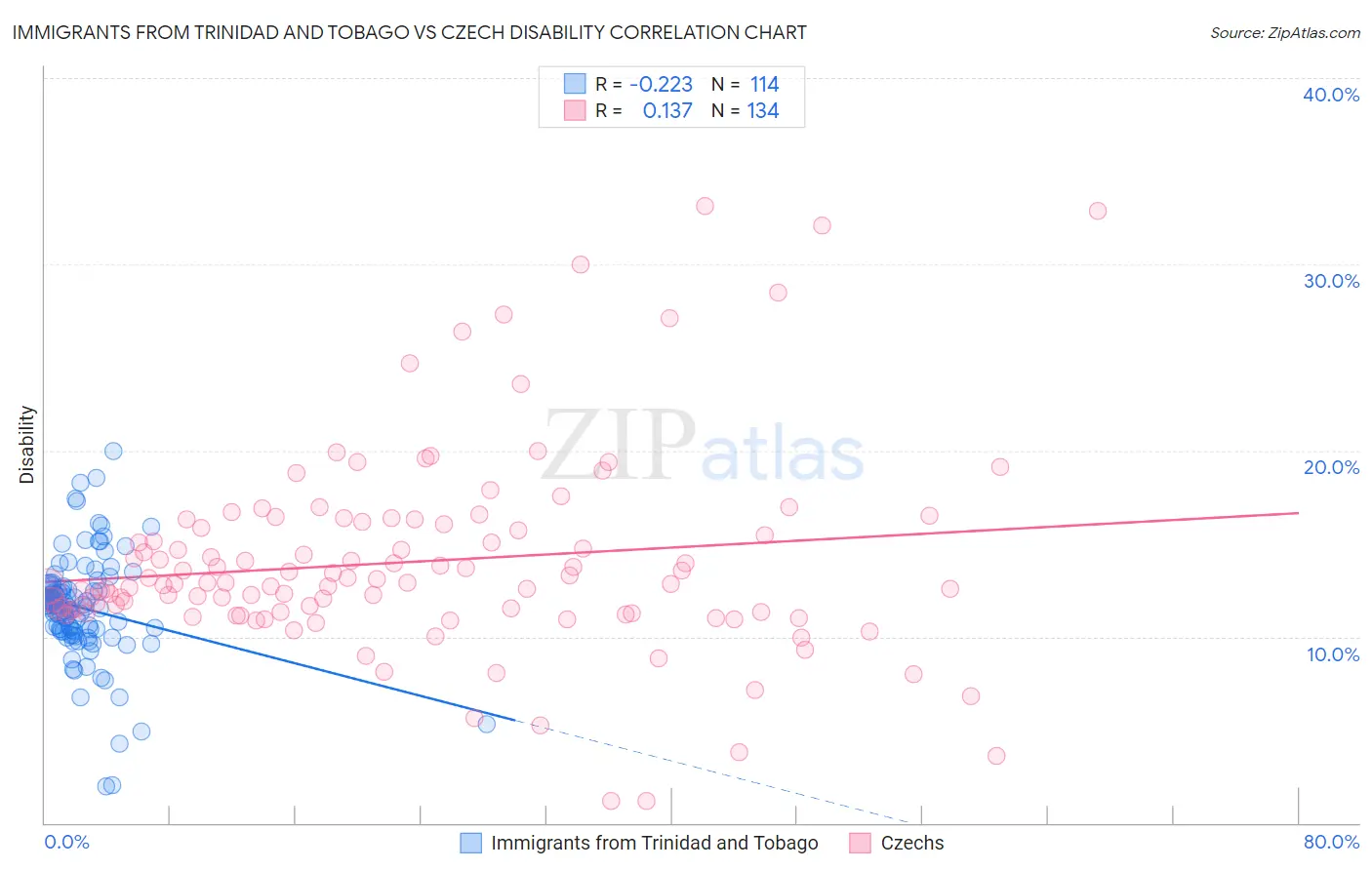 Immigrants from Trinidad and Tobago vs Czech Disability