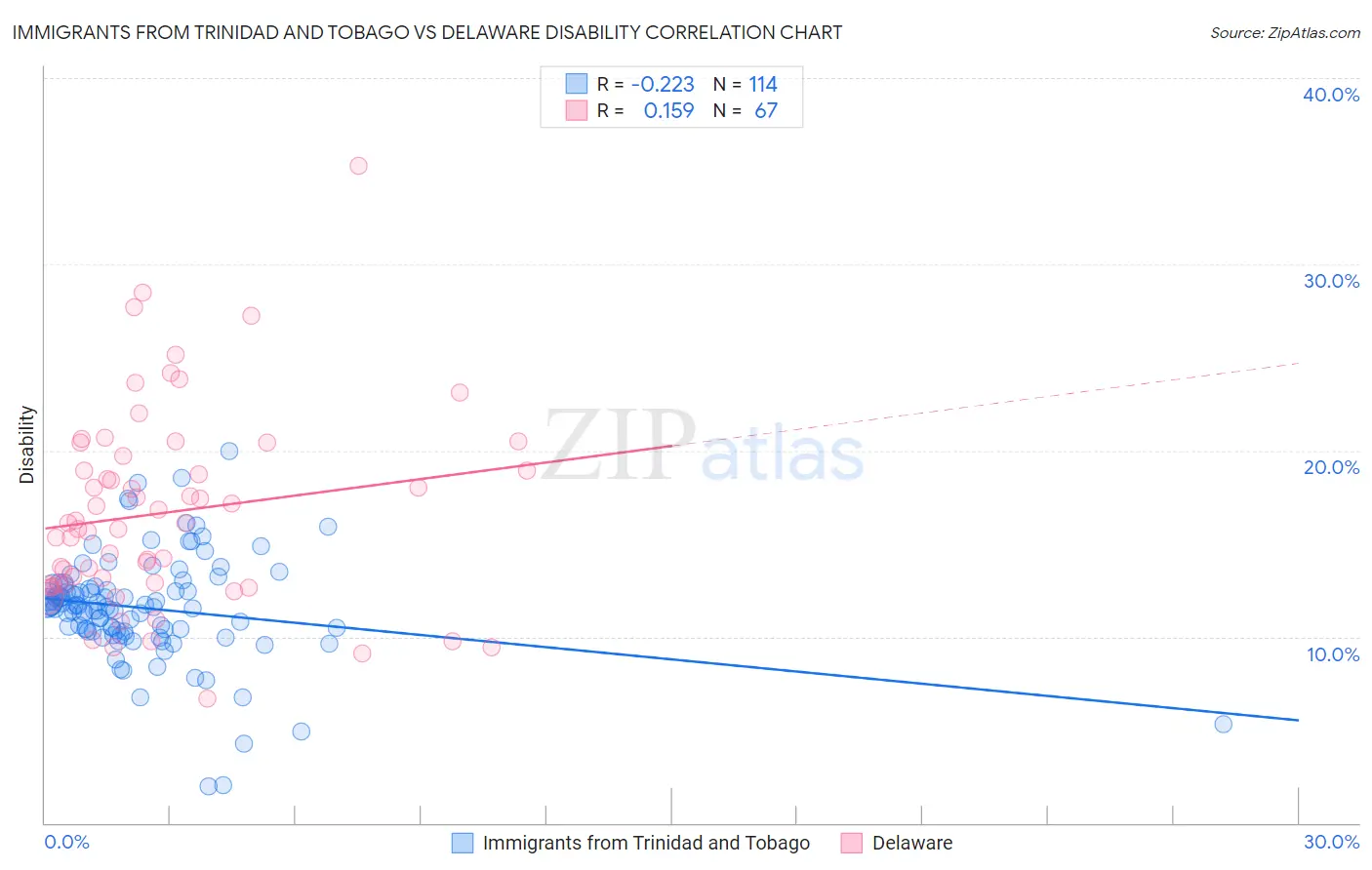 Immigrants from Trinidad and Tobago vs Delaware Disability