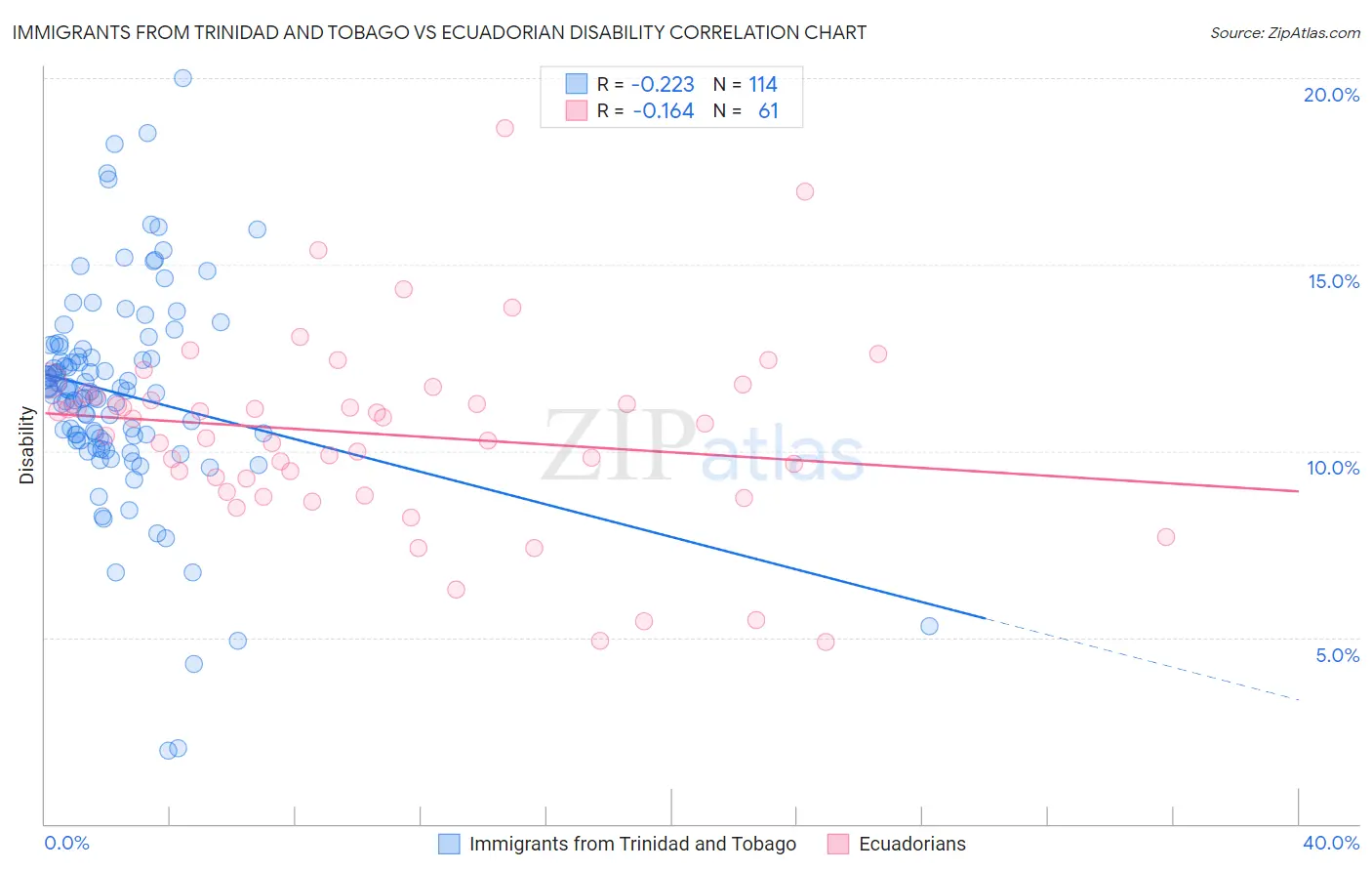 Immigrants from Trinidad and Tobago vs Ecuadorian Disability