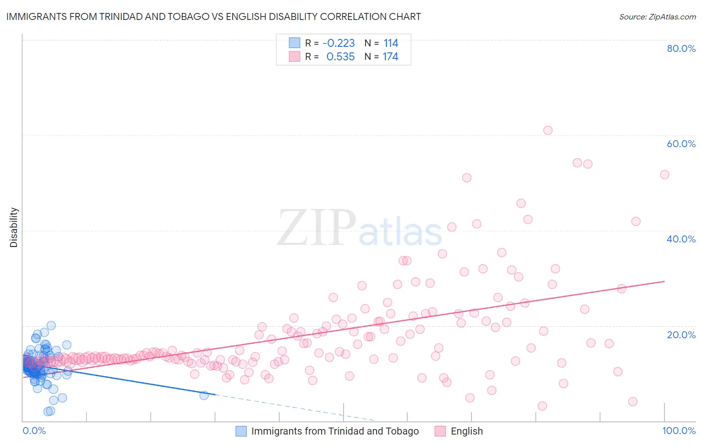 Immigrants from Trinidad and Tobago vs English Disability