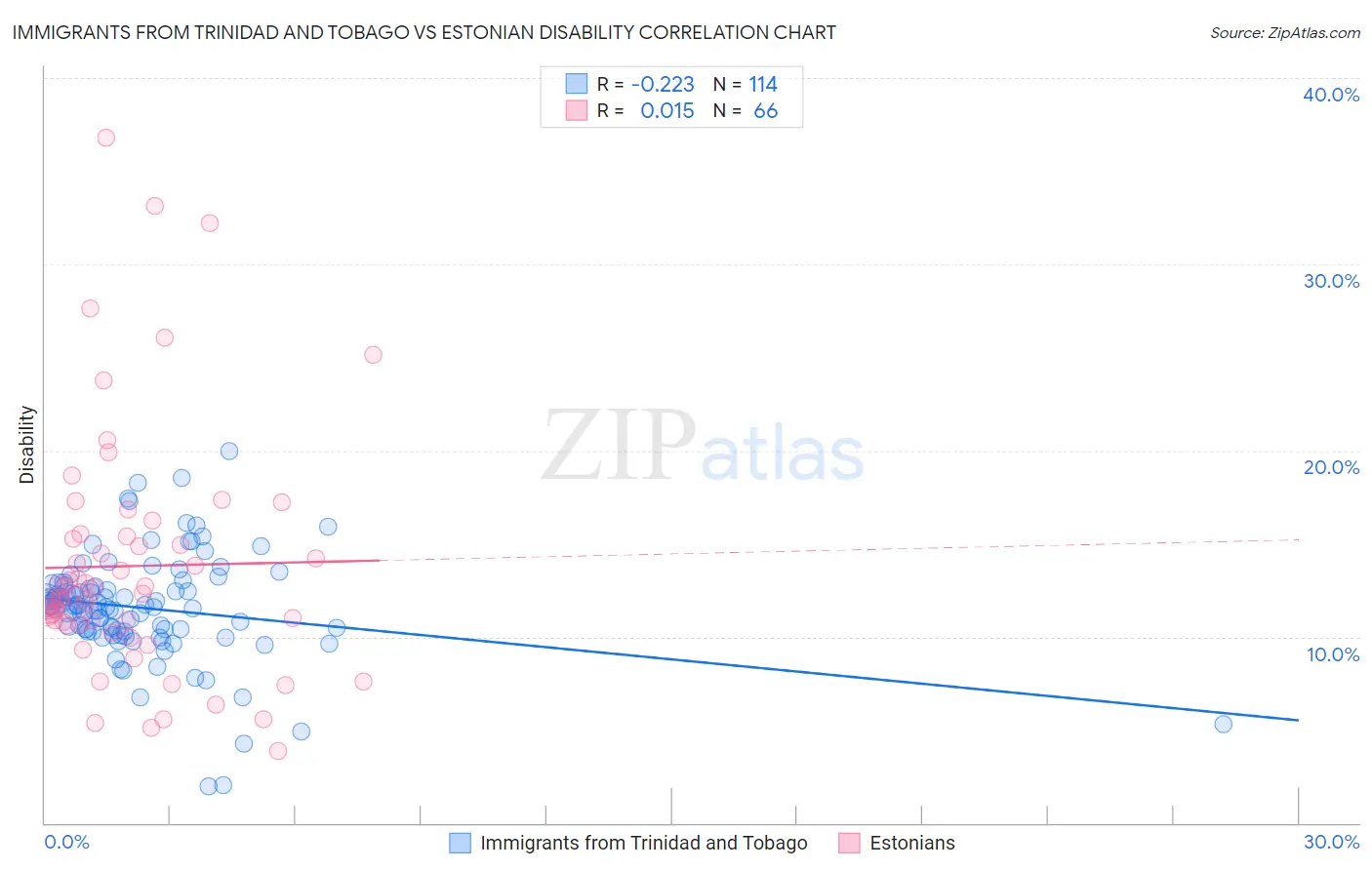 Immigrants from Trinidad and Tobago vs Estonian Disability